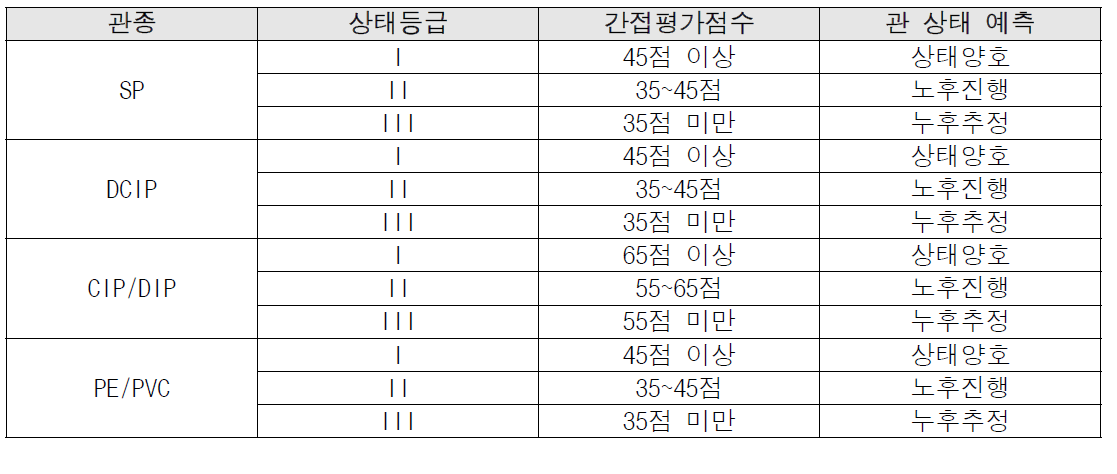 관종별 노후상태 상태등급