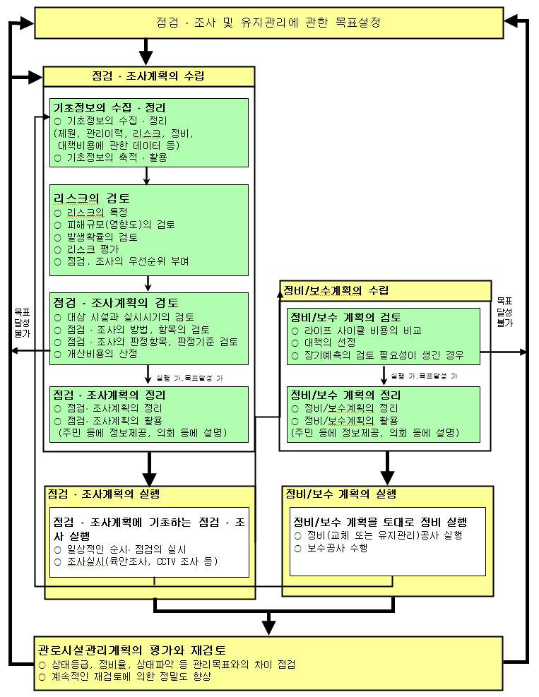 관로시설 관리의 흐름도 (예시)