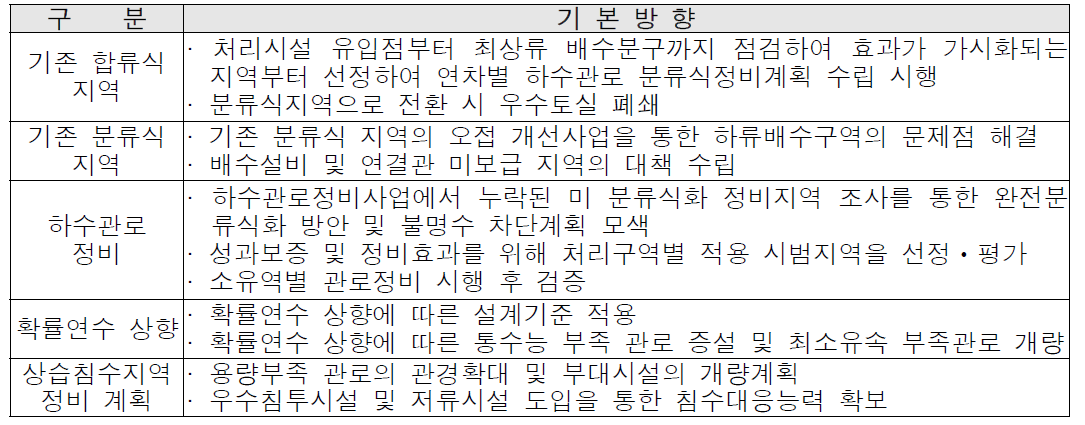 하수관로 정비 기본방향