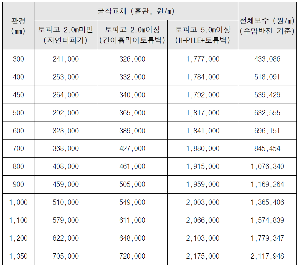 단위공사비 비교