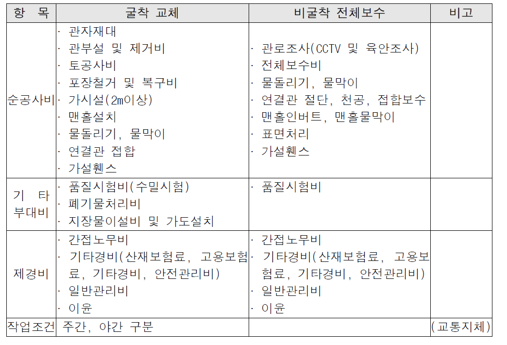 굴착 전체교체와 비굴착 전체보수 적용