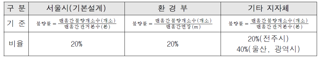 전체보수 및 부분보수 구분 기준