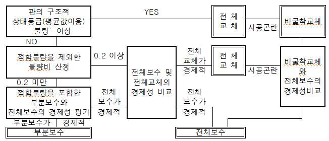 전체보수 및 부분보수 구분 기준