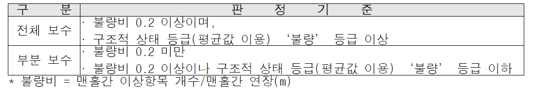 전체 및 부분보수 판단 기준