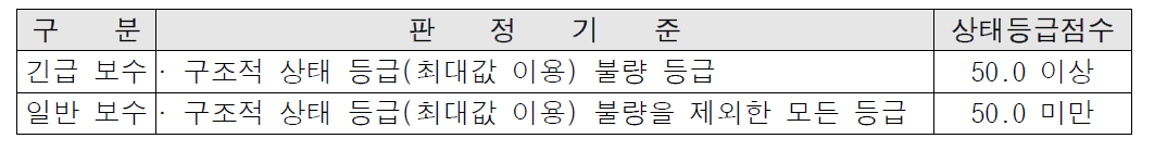 하수관로 긴급 보수 판단 기준