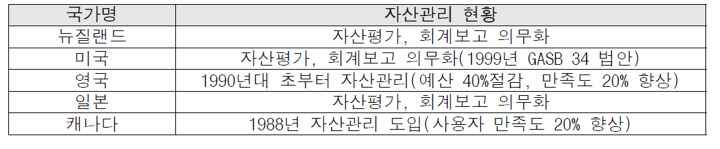 국내외 자산관리 제도화 현황