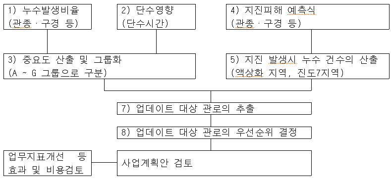 노후 지하매설물 업데이트의 대상 및 우선순위 결정 검토