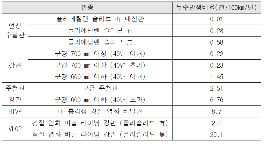 관종·구경 등을 고려한 누수발생비율 산정