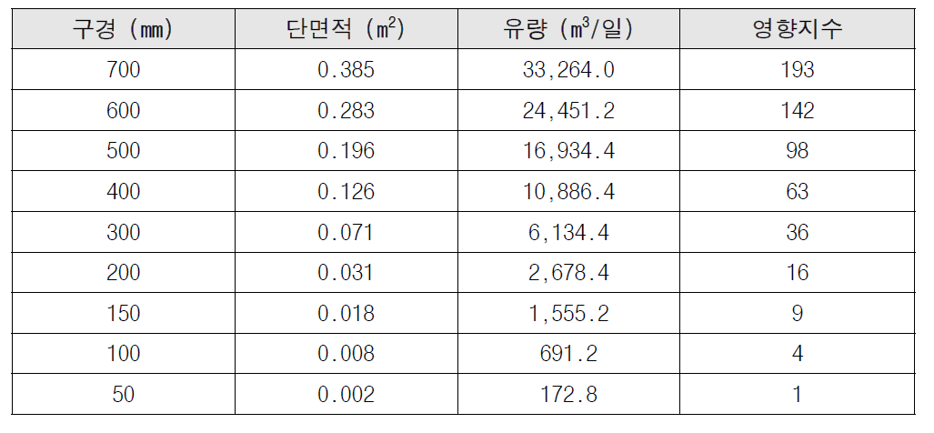 단수시간을 고려한 단수영향 산정