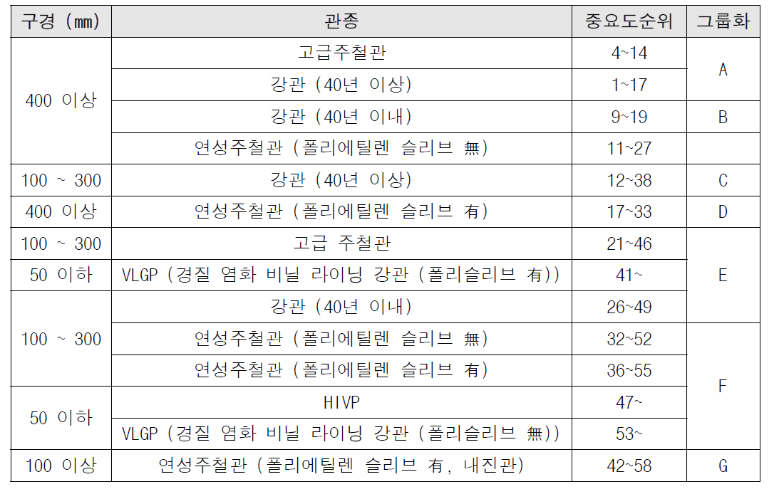 노후 지하매설물 업데이트 중요도 산출