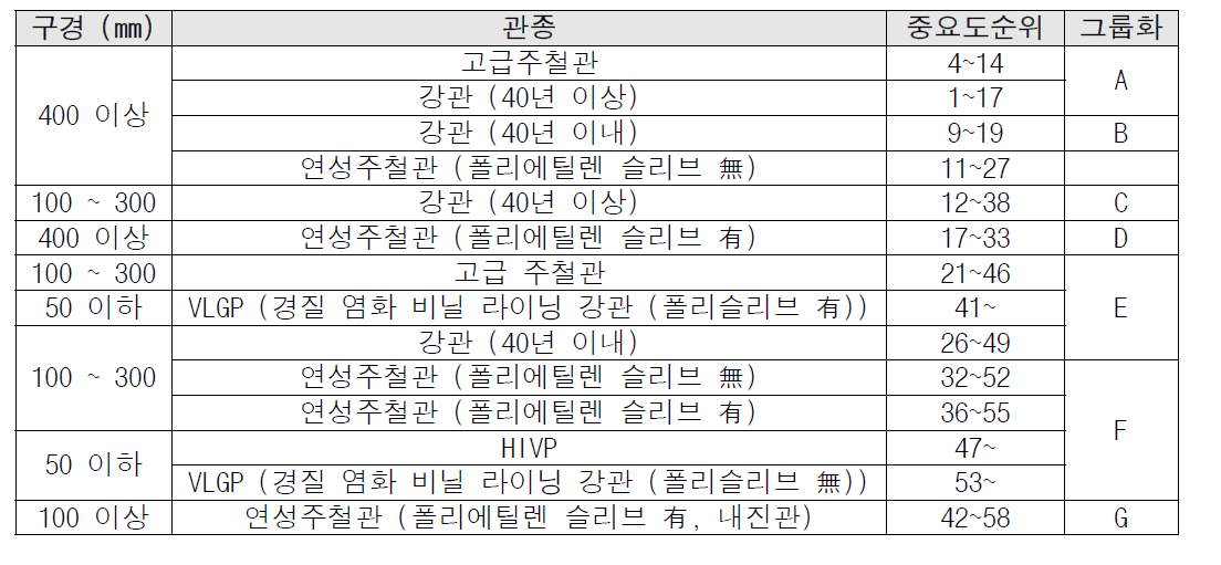 노후 지하매설물 업데이트 중요도 그룹화