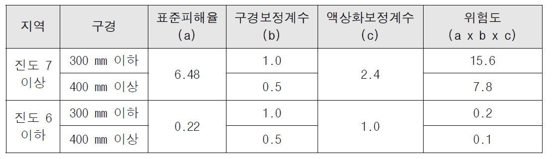 지진피해 위험도