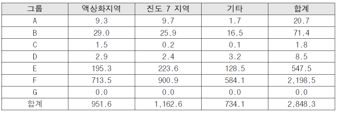 액상화 지역 및 진도 7지역의 그룹별 지진 시, 누수건수