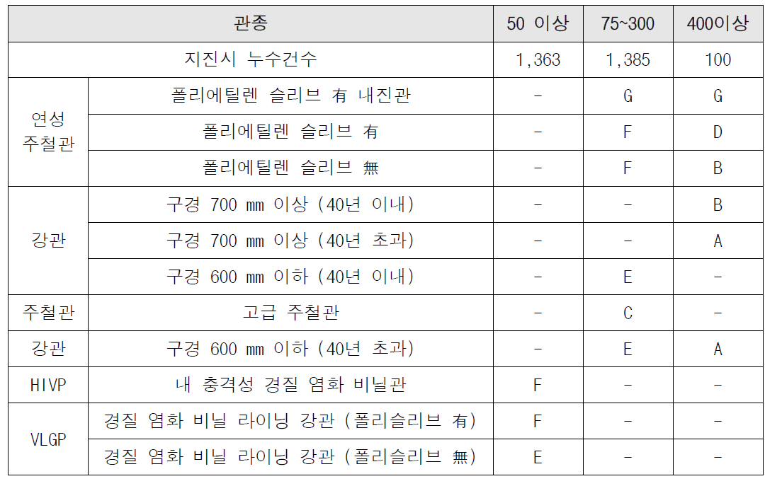 업데이트 대상관로의 추출 및 우선순위 결정 결과