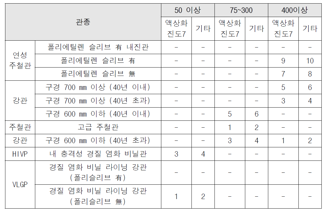 업데이트 대상관로의 추출 및 우선순위 결정 결과