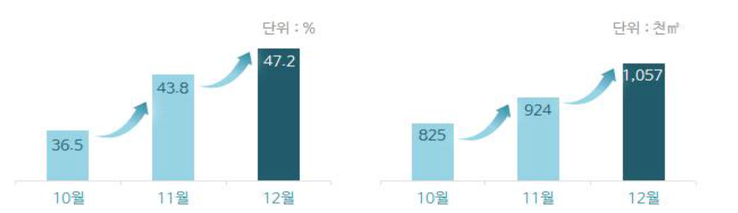 월별 주요지표 변동추이 절수 참여율(좌), 참여수용가 정수량(우)