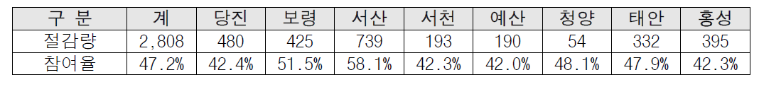 지자체별 절수량 현황