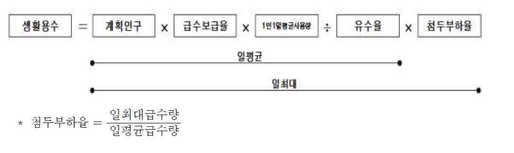 일최대 및 일평균급수량 산정 방법