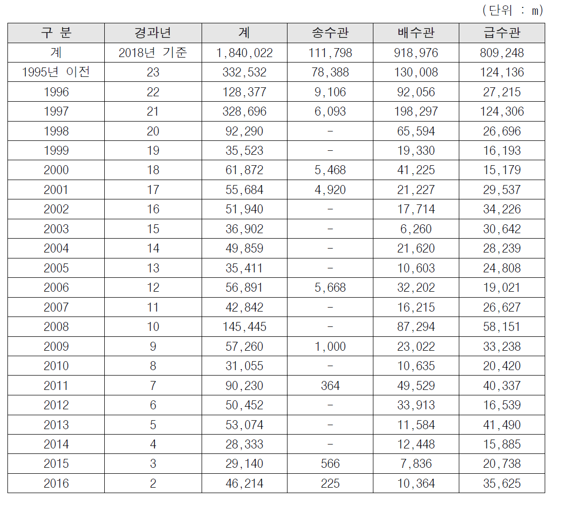 연도별 가 시 상수관로 현황