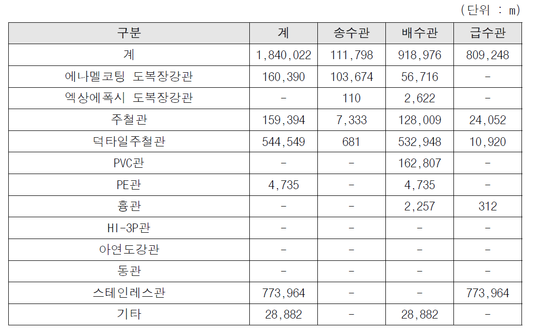 관종별 가 시 상수관로 현황