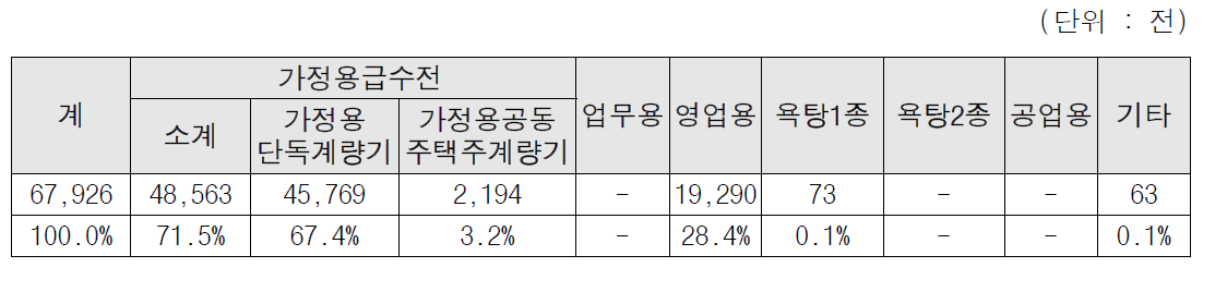 용도별 가 시 급수전 현황