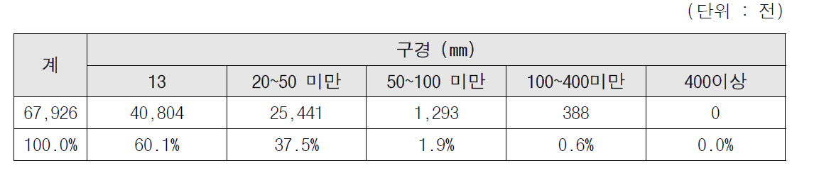 구경별 가 시 급수전 현황