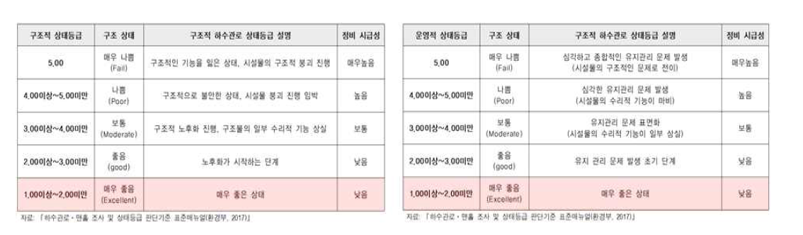 하수관로 상태등급에 따른 설명