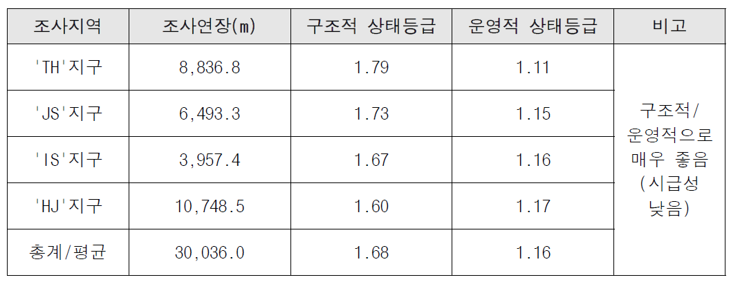 조사지역 집계표