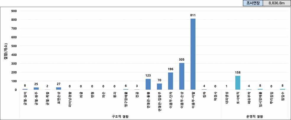 TH 지구의 구조적, 운영적 결함