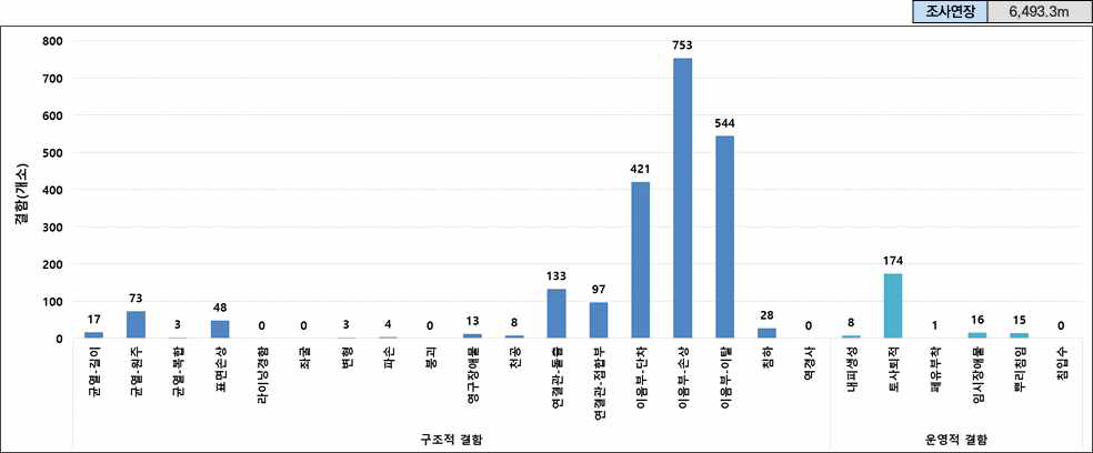 JS 지구의 구조적, 운영적 결함