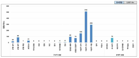 IS 지구의 구조적, 운영적 결함