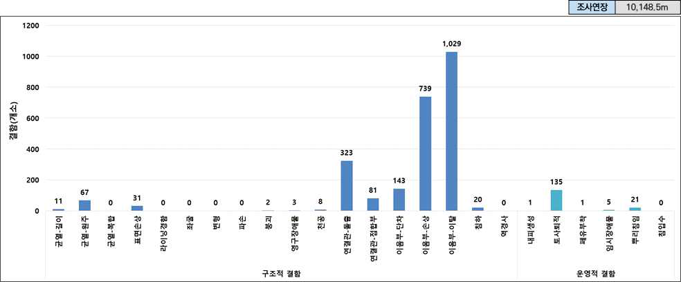 HJ 지구의 구조적, 운영적 결함