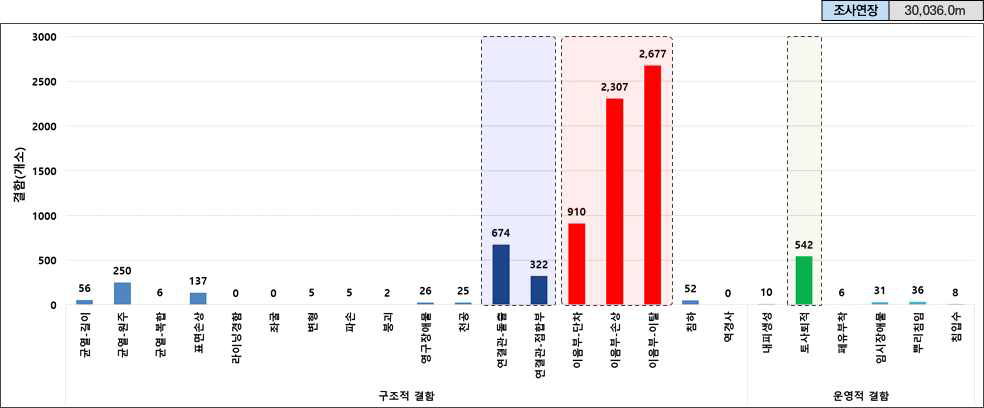 조사대상 지역의 구조적, 운영적 결함