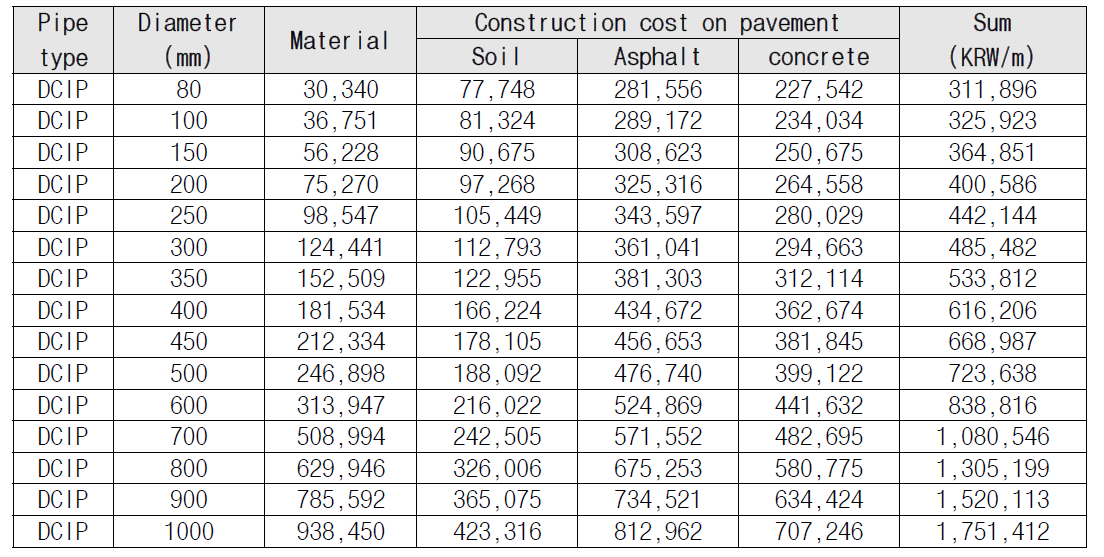 DCIP의 미터당 대략적인 시공 비용