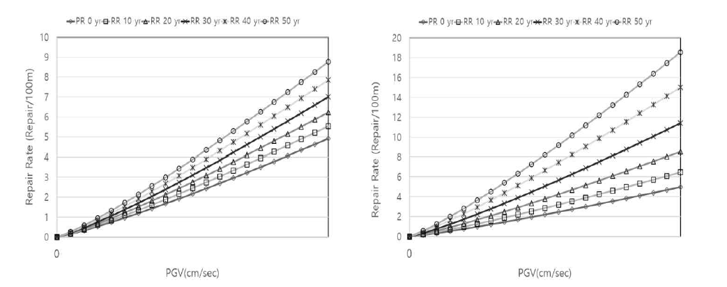 600mm (좌) 및 1650mm(우) 직경의 노화효과를 고려한 내진보수율 곡선