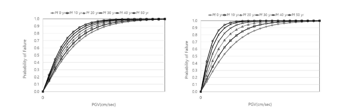 600mm (좌) 및 1650mm(우) 직경의 노화효과를 고려한 지진 파괴한도