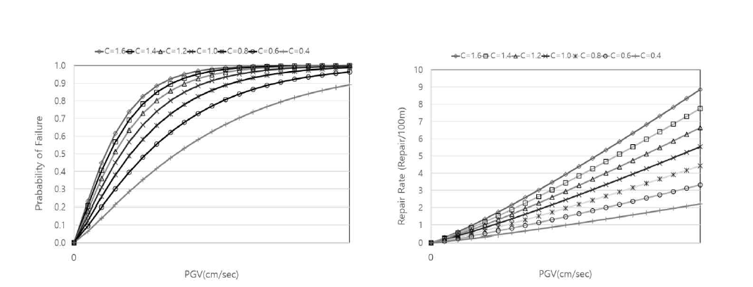 수리율과 고장 가능성에 대한 보정계수