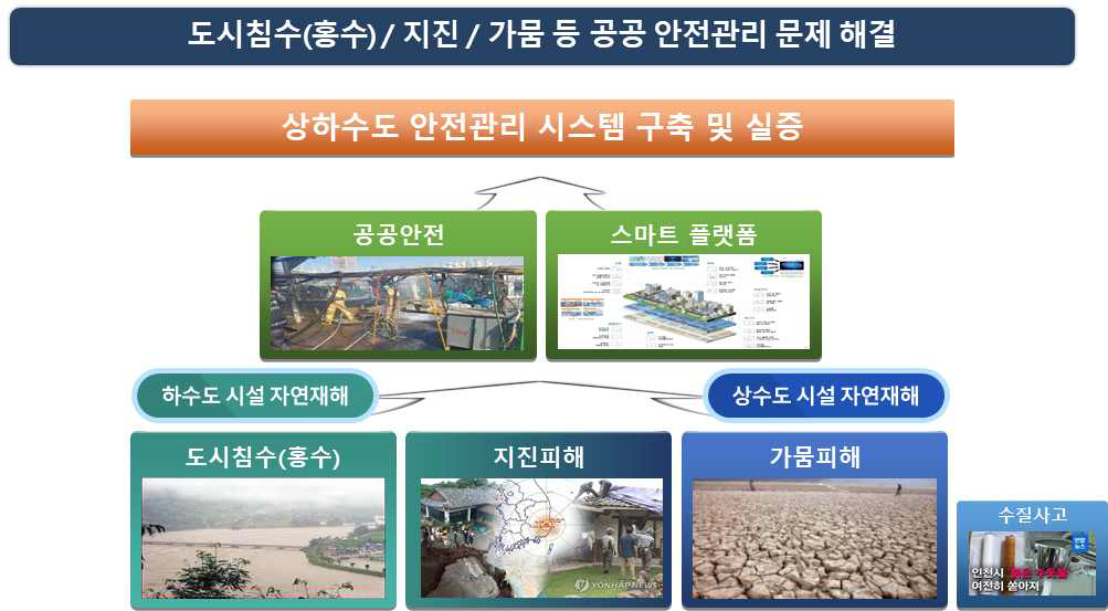 연구개발 배경 및 필요성