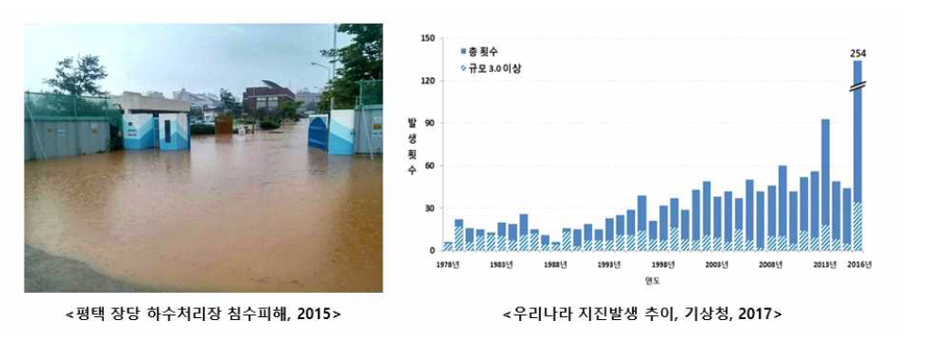 도시침수, 지진 등의 발생빈도 추이