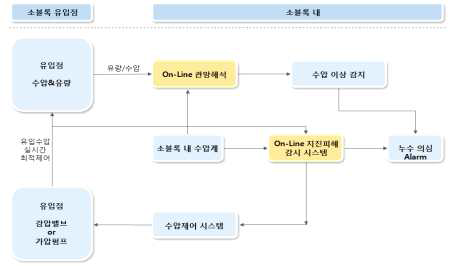 소블럭 단위 GIS 기반 상수도 관로 안전관리시스템