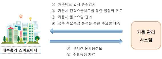 스마트 미터 기반 수요량 관리시스템