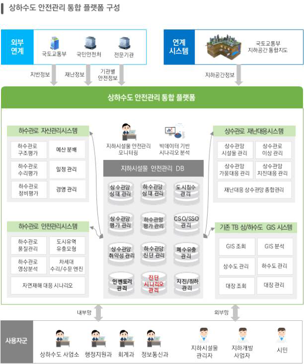 상하수도 안전관리 통합 플랫폼 구성 (안)