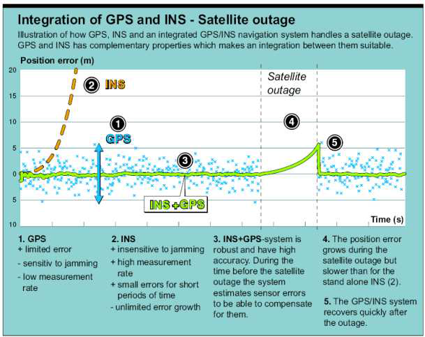 INS의 시간과 진행거리에 따른 오차(서울대학교 GNSS 연구실 홈페이지)