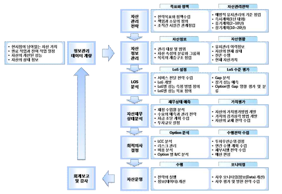 한국형 총체적 자산관리 프레임워크