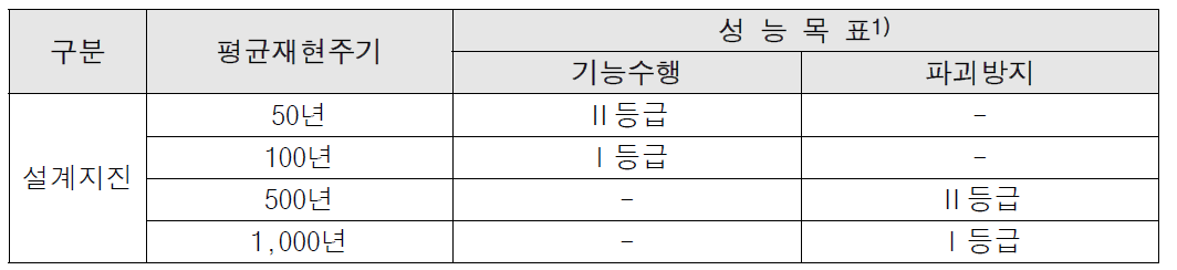 내진등급별 내진성능 목표