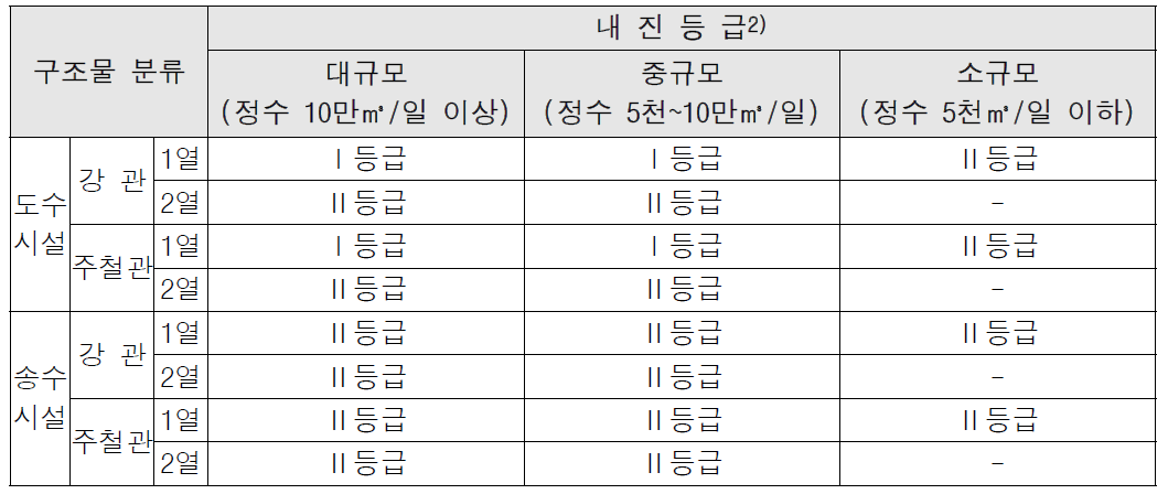 도·송수시설 규모별 내진등급 분류