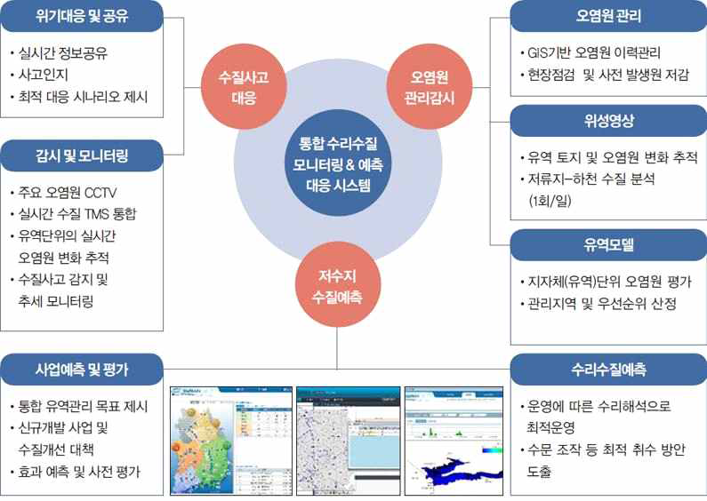 통합 수리수질 모니터링 및 예측 대응 시스템 구성