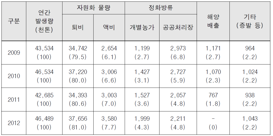 가축분뇨 발생 및 처리현황