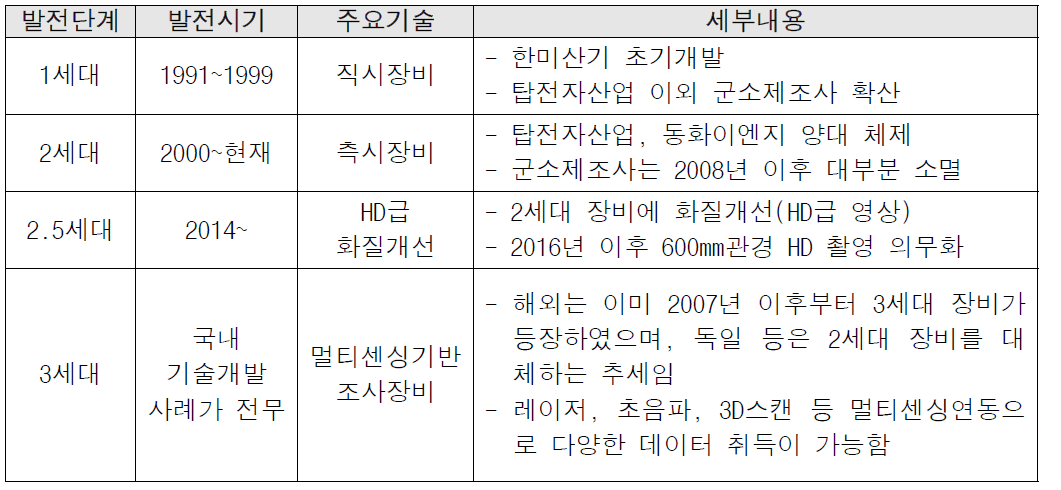 국내 하수도 CCTV 조사장비 발전단계