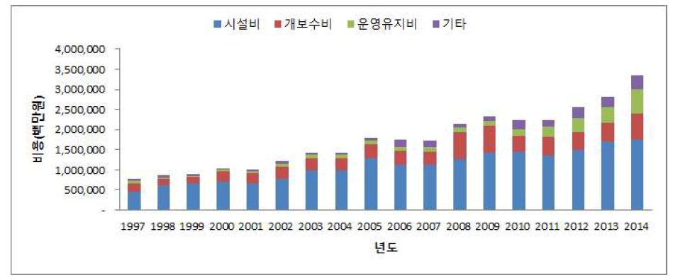 연도별 항목에 따른 하수관로 소요비용 예시